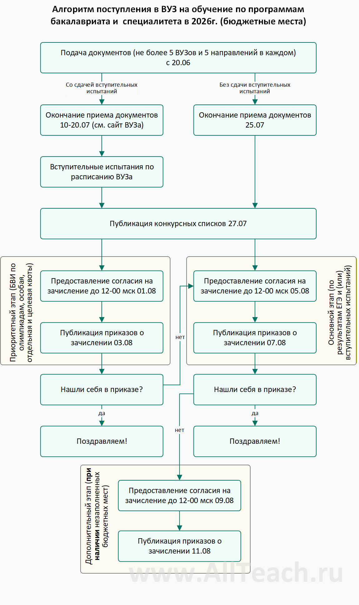 Алгоритм поступления в ВУЗы